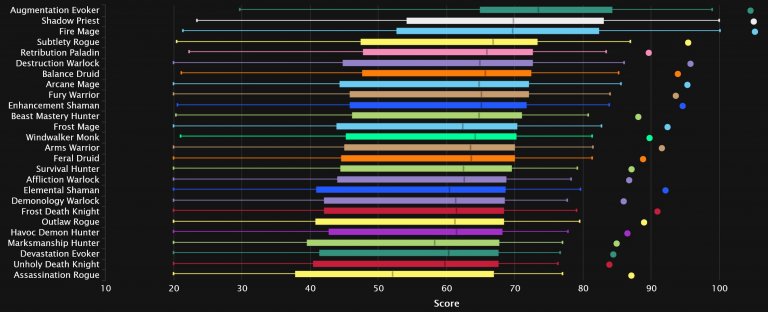 2023-09-27 19_01_27-DPS Points Statistics - Mythic+ Season 2 _ Warcraft Logs — Mozilla Firefox.jpg
